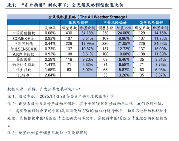 广发证券：10张焦点图表看懂资产配置如何应对“东升西落”叙事
