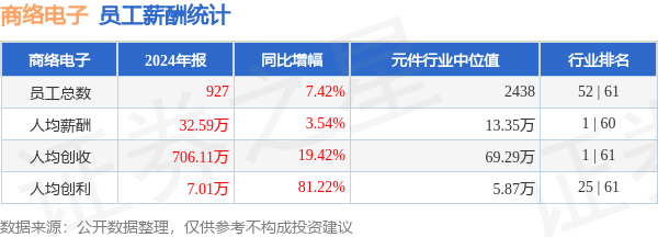 专业在线股票配资网 商络电子(300975)年报：2024年员工人均薪酬32.59万元，人均创利同比大幅提升