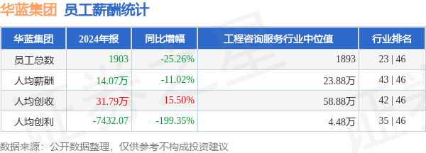 众合策略 华蓝集团(301027)年报：2024年员工人均薪酬14.07万元，人均创收31.79万元