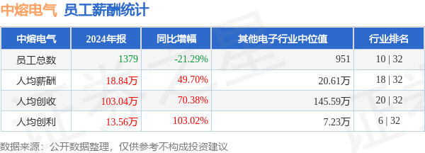 上市公司配资 中熔电气(301031)年报：2024年员工人均薪酬18.84万元，人均创利同比大幅提升