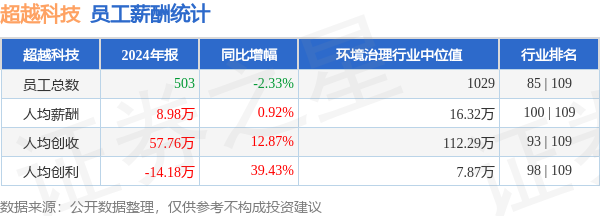 郑州股票配资 超越科技(301049)年报：2024年员工人均薪酬8.98万元，人均创收57.76万元