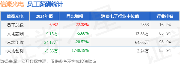 顺配网 信濠光电(301051)年报：2024年员工人均薪酬9.15万元，人均创收同比大幅下降