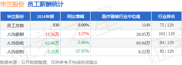股票股指配资 华兰股份(301093)年报：2024年员工人均薪酬13.56万元，人均创利同比大幅下降