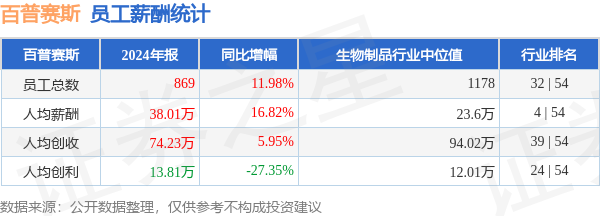 浙商配资 百普赛斯(301080)年报：2024年员工人均薪酬38.01万元，人均创利同比大幅下降