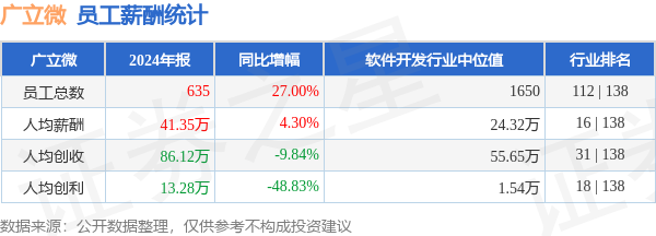 网炒股配资 广立微(301095)年报：2024年员工人均薪酬41.35万元，人均创利同比大幅下降