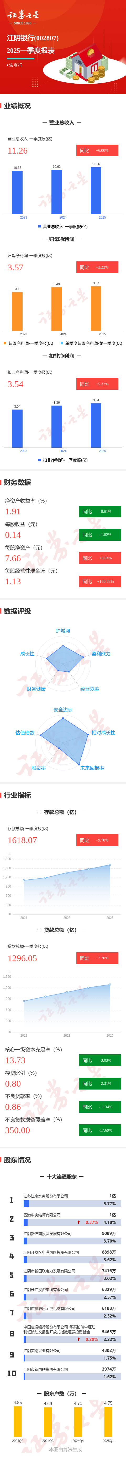 股票配资平台点评： 图解江阴银行一季报: 第一季度单季净利润同比增2.22%