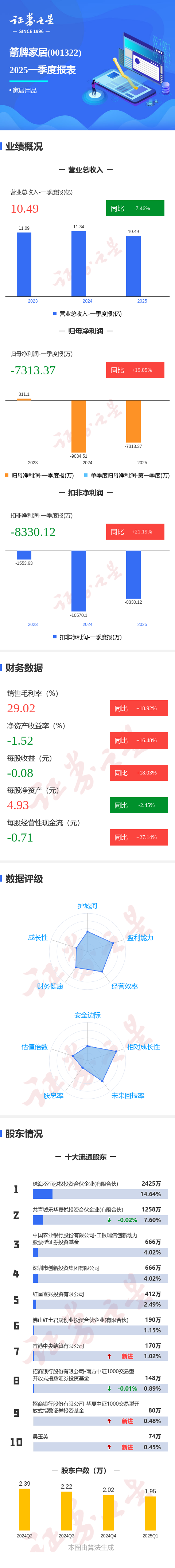 星速优配： 图解箭牌家居一季报: 第一季度单季净利润同比增19.05%