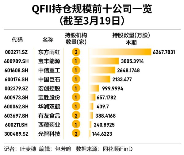 股票配资平台点评 QFII持仓曝光 扫了哪些货？下一个“黄金坑”在哪？