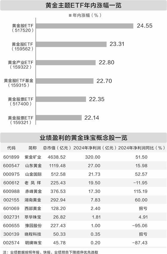 正规杠杆配资平台 黄金价格再创新高 概念股业绩普遍飘红