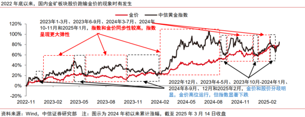 短线配资开户官网 中信证券：2025年黄金股具备坚实的补涨逻辑 建议从产量成长性和业绩弹性角度选股