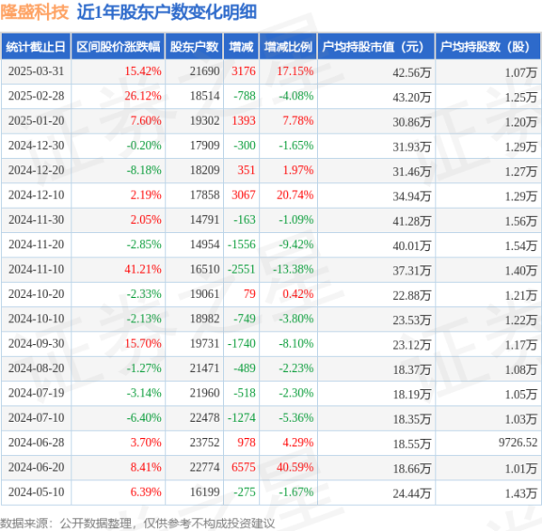 场外股票配资 隆盛科技(300680)3月31日股东户数2.17万户，较上期增加17.15%