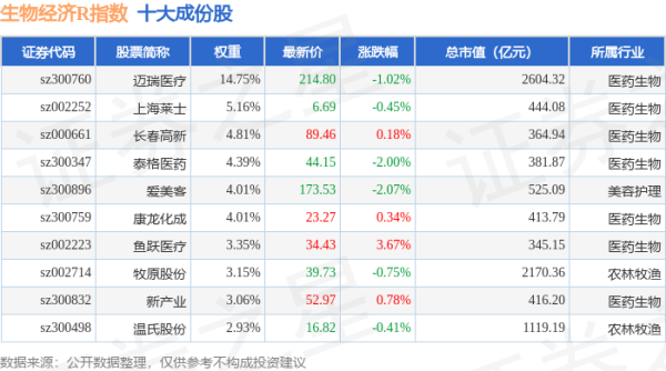 配资免费体验 4月28日生物经济R（470038）指数跌0.6%，成份股九强生物（300406）领跌