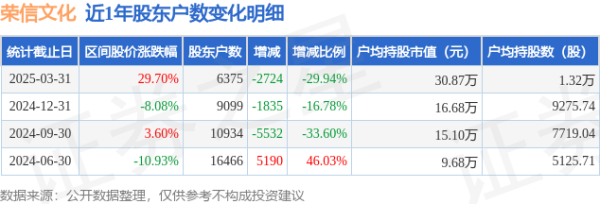 股票配资平台下载 荣信文化(301231)3月31日股东户数0.64万户，较上期减少29.94%