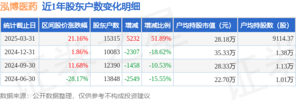 十大股票配资平台 泓博医药(301230)3月31日股东户数1.53万户，较上期增加51.89%