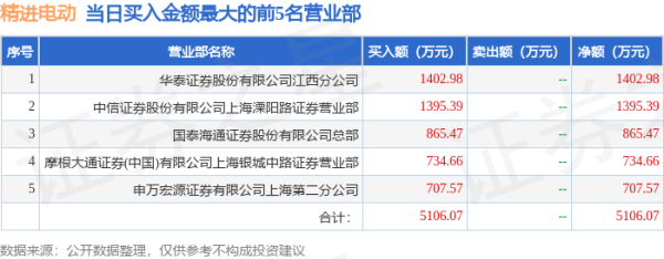 正规股票配资官网 4月30日精进电动（688280）龙虎榜数据：游资上海溧阳路、炒股养家、宁波桑田路上榜