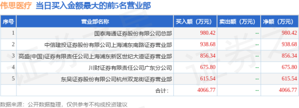 配资平台炒股 4月30日伟思医疗（688580）龙虎榜数据