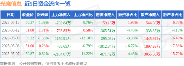 专业配资网 股票行情快报：光庭信息（301221）5月13日主力资金净卖出703.84万元
