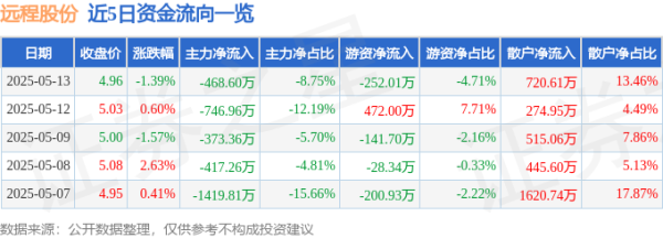 正规配资之家门户 股票行情快报：远程股份（002692）5月13日主力资金净卖出468.60万元