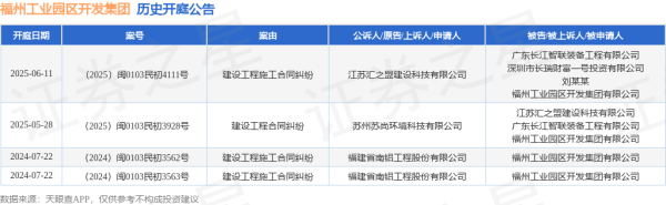 配资十大正规公司 福州工业园区开发集团作为被告/被上诉人的1起涉及建设工程合同纠纷的诉讼将于2025年5月28日开庭