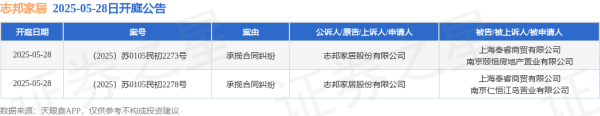 股票配资app下载排行 志邦家居作为原告/上诉人的2起涉及承揽合同纠纷的诉讼将于2025年5月28日开庭