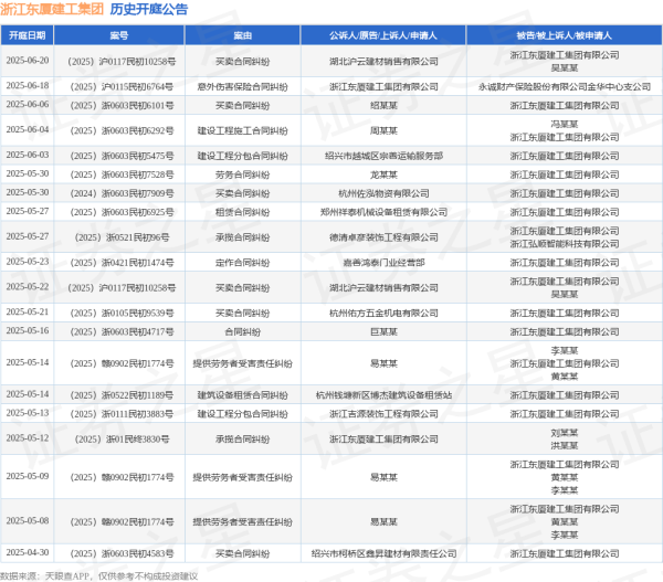 在线配资门户官网 浙江东厦建工集团作为被告/被上诉人的1起涉及建设工程施工合同纠纷的诉讼将于2025年6月4日开庭
