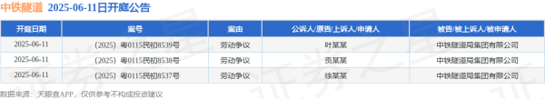炒股配资系统 中铁隧道作为被告/被上诉人的3起涉及劳动争议的诉讼将于2025年6月11日开庭