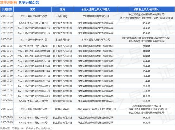 股票配资的最新消息 雅生活服务作为被告/被上诉人的1起涉及租赁合同纠纷的诉讼将于2025年6月11日开庭