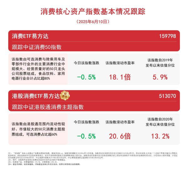 配资平台公司 消费板块调整，关注港股消费ETF易方达（513070）、消费ETF易方达（159798）等产品布局机会